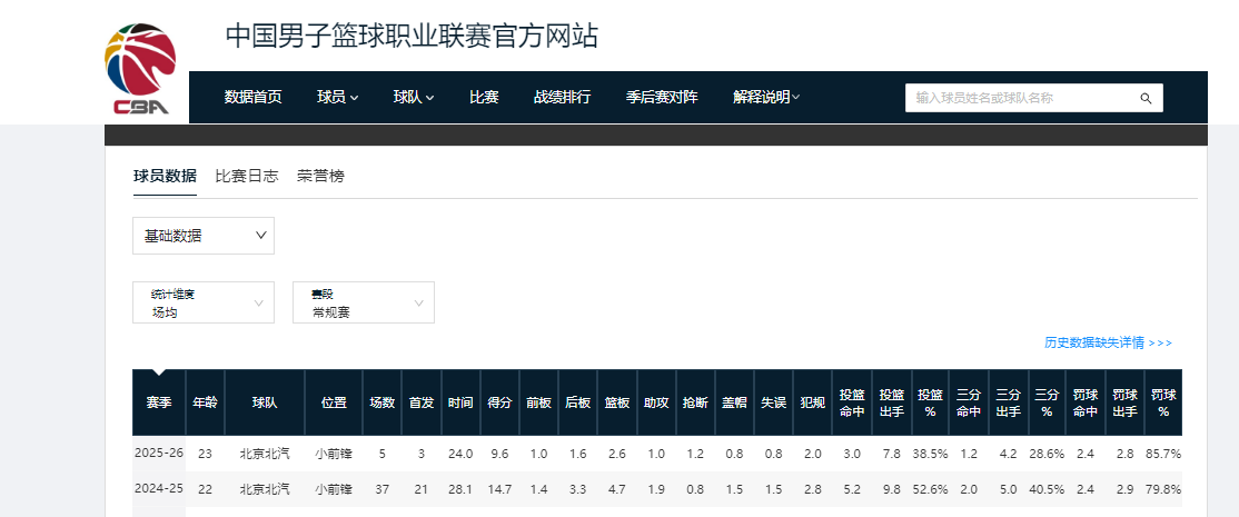 kaiyun-CBA本赛季，下滑幅度最大的4位球员